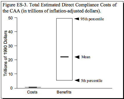 benefits of the Clean Air Act outweighed costs