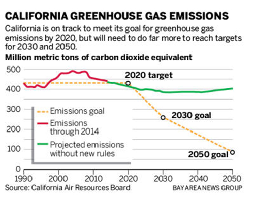 California greenhouse gas emissions