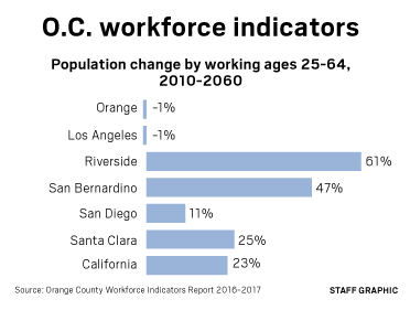 OC workforce indicators