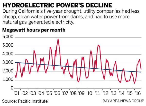 hydroelectric power decline during CA drought