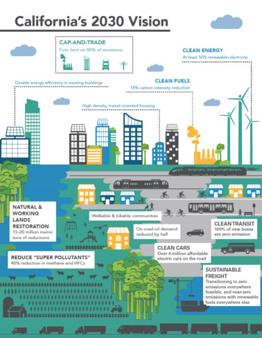 california's 2030 vision for cap and trade, clean energy, greatly reduced carbon emissions