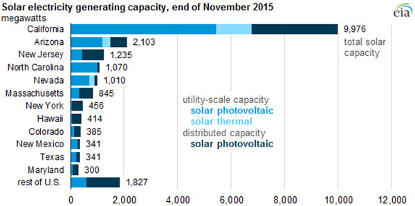 solar electricity generating capacity Nov 2015