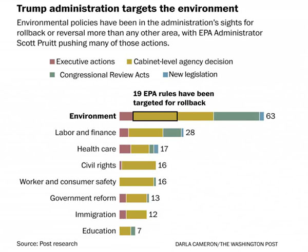 Trump admin targets environment