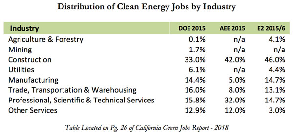 CA green/clean jobs report