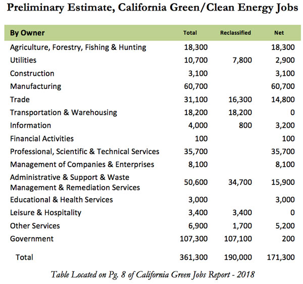 preliminary estimate, CA green/clean energy jobs
