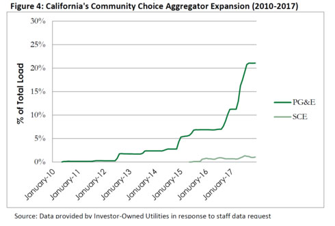 Source: California Public Utilities Commission