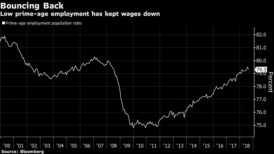low prime-age employment has kept wages down
