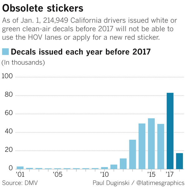 California drivers issued clean-air decals before 2017 will not be able to use the HOV lanes or apply for a red clean-air decal