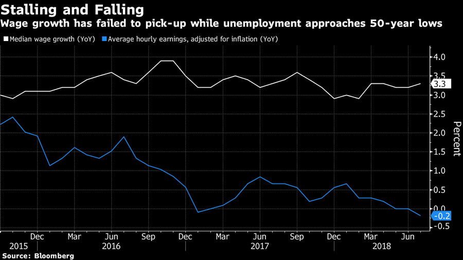 wage growth has failed to pick up while unemployment approaches 50-year low