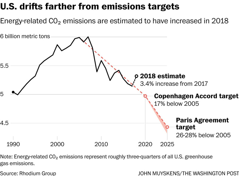 U.S. drifts farther from emissions targets