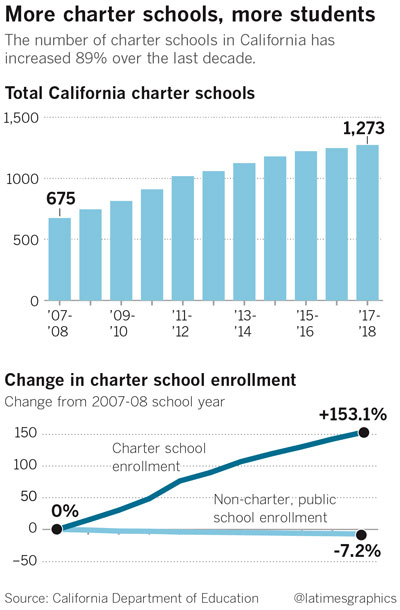 California charter schools graph