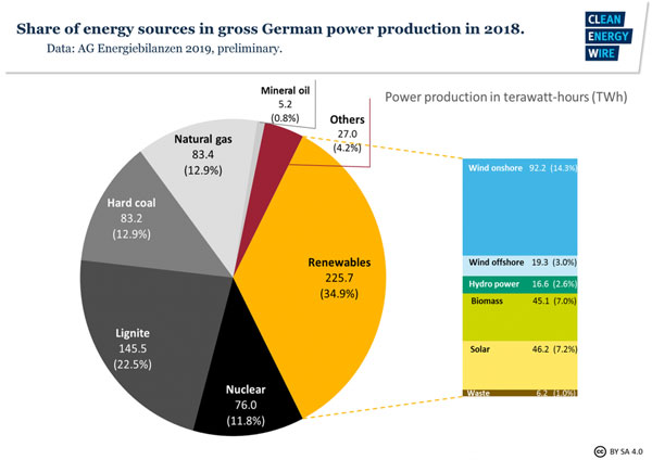 German energy sources 2019